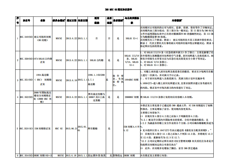 MSC92决议和通函清单0628