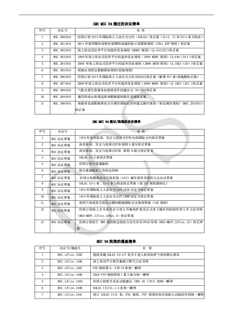 MSC_94批准或通过文件清单-快报版