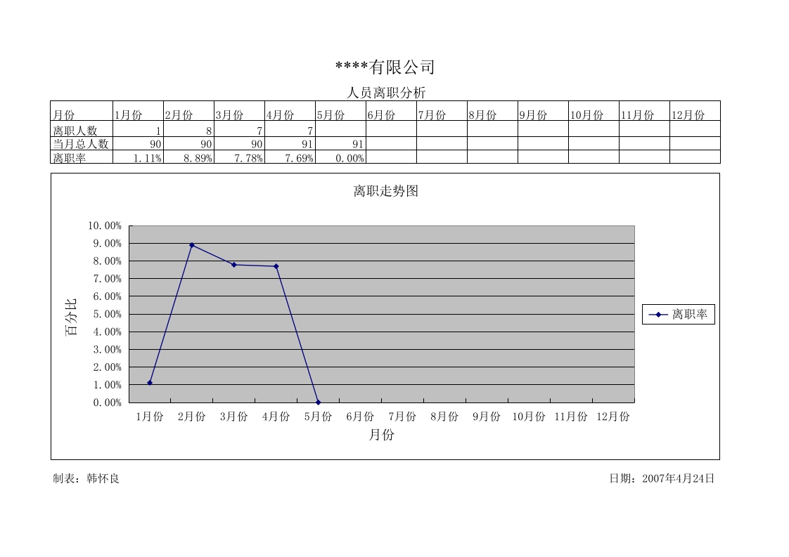 XX有限公司职员离职分析