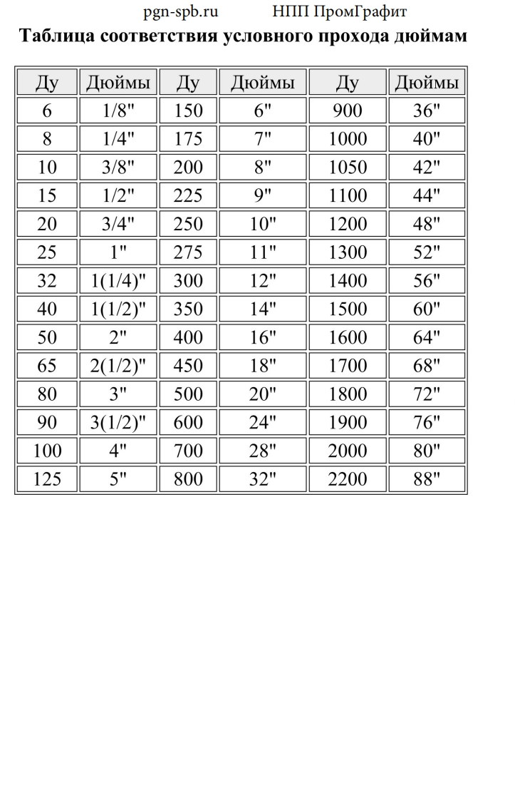 Таблицасоответствияусловногопрохода(Ду-Dn)дюймам