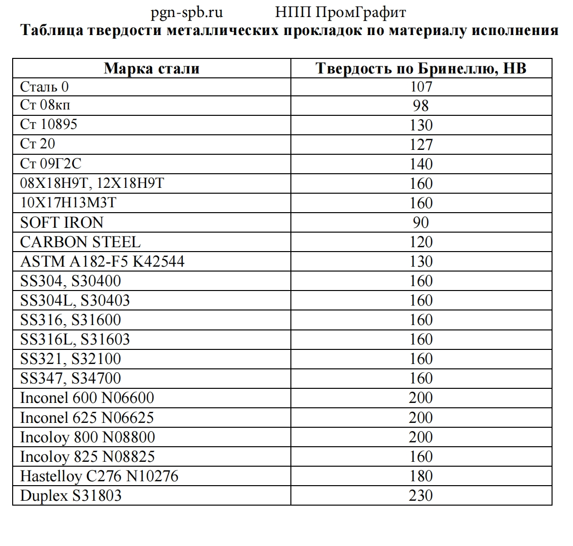 Таблицатвердостиметаллическихпрокладокпоматериалуисполнения