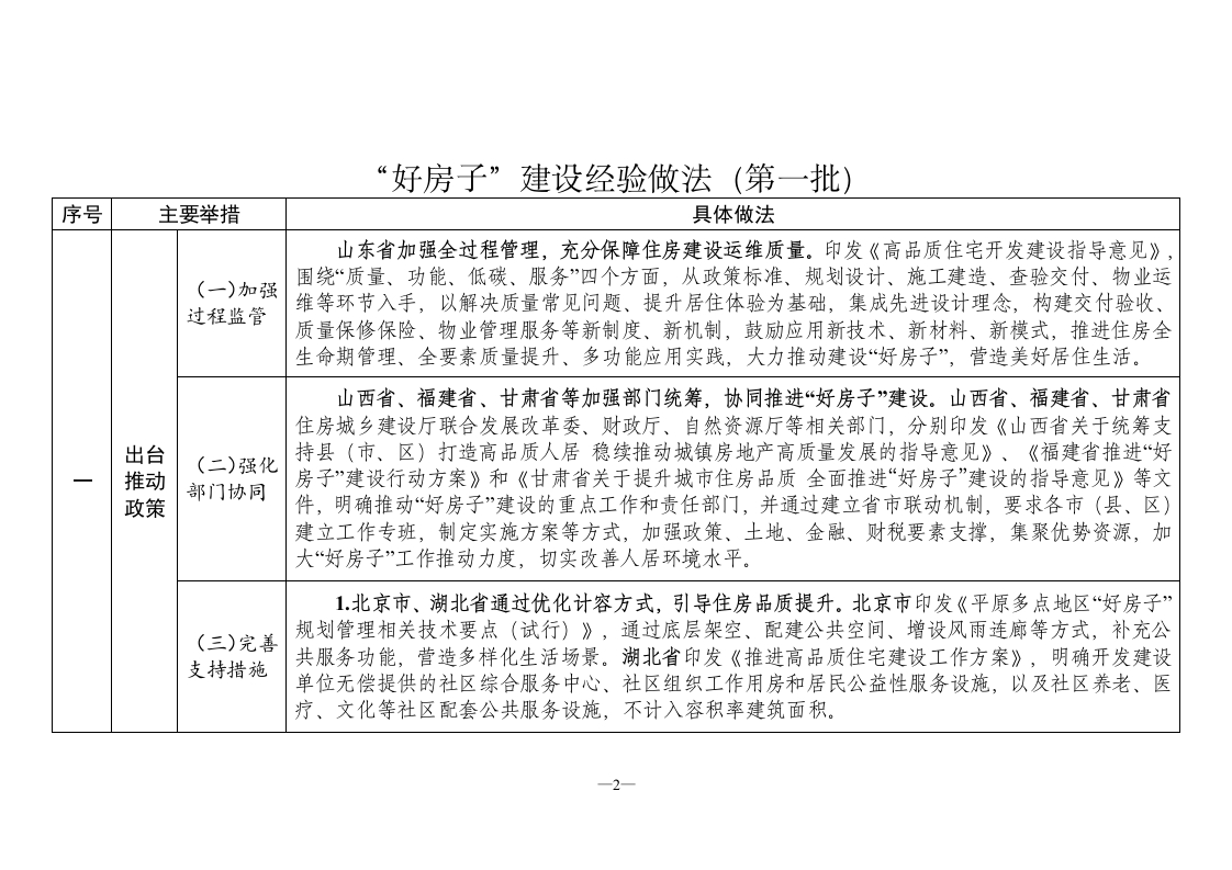 “好房子”建设经验做法（第一批）