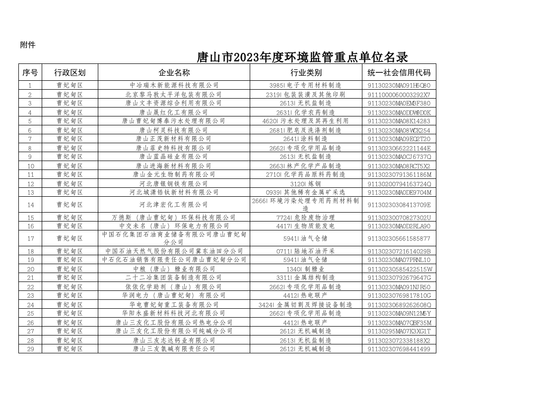 《唐山市2023年度环境监管重点单位名录》