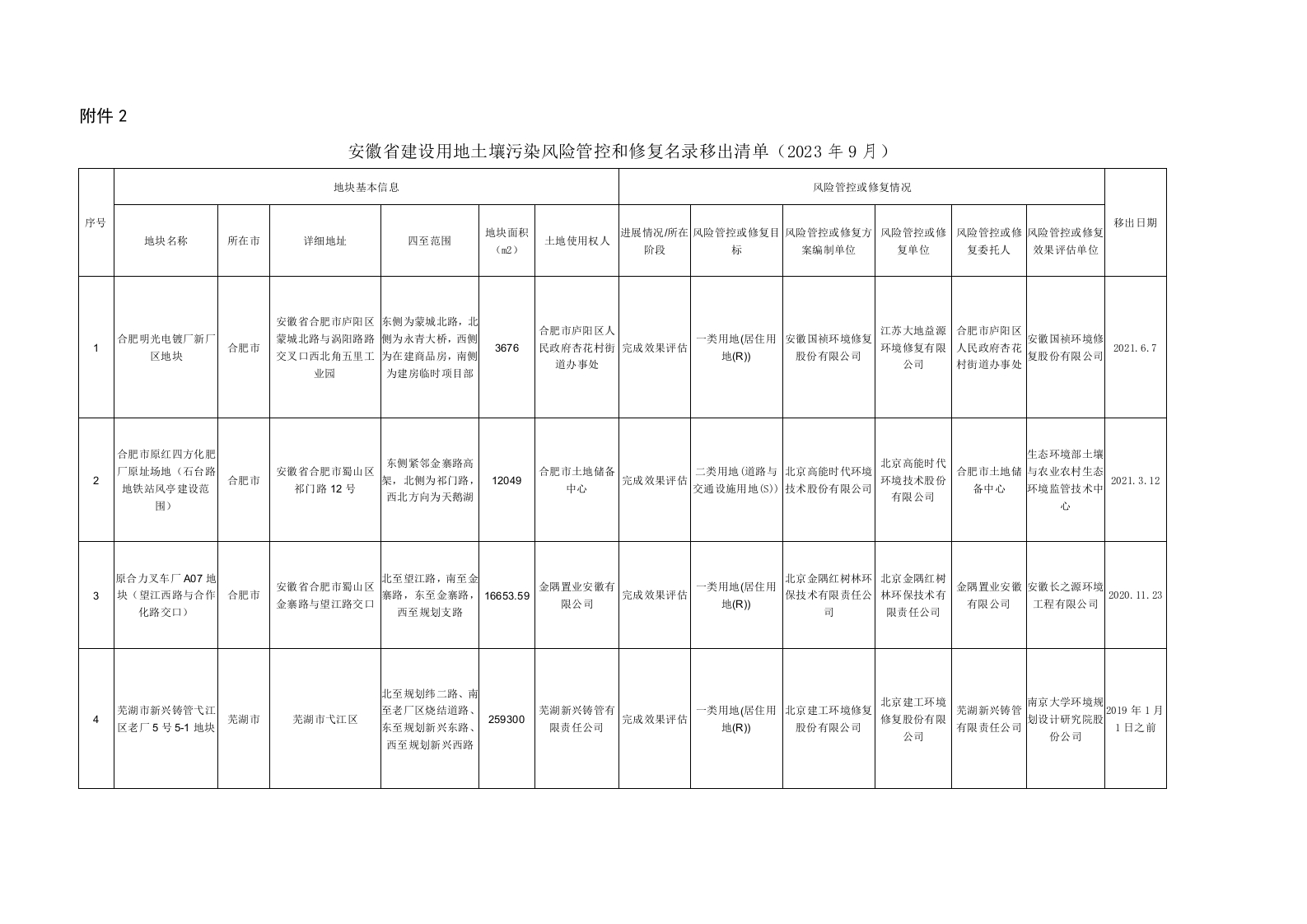 《安徽省建设用地土壤污染风险管控和修复名录移出清单（2023年9月）》移出清单（2023年9月）
