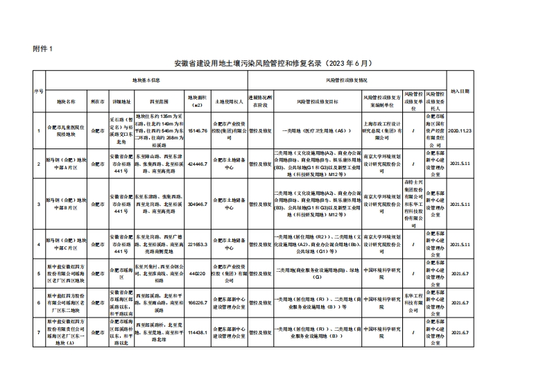 《安徽省建设用地土壤污染风险管控和修复名录（2023年6月）》