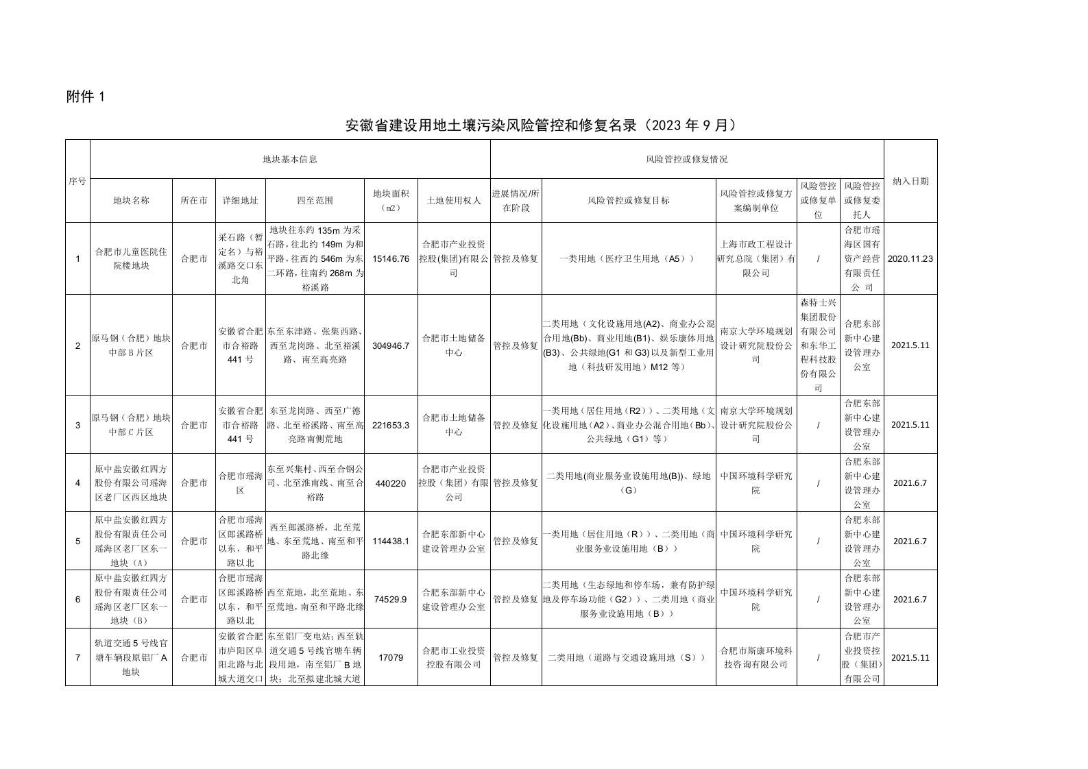 《安徽省建设用地土壤污染风险管控和修复名录（2023年9月）》名录2023年9月