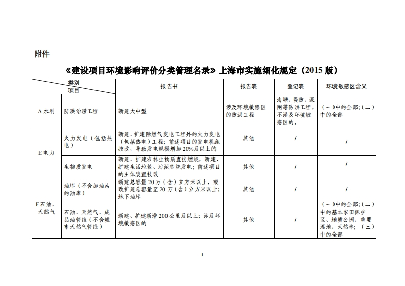《建设项目环境影响评价分类管理名录》上海市实施细化规定（2015版）现行国家强制性标准规范