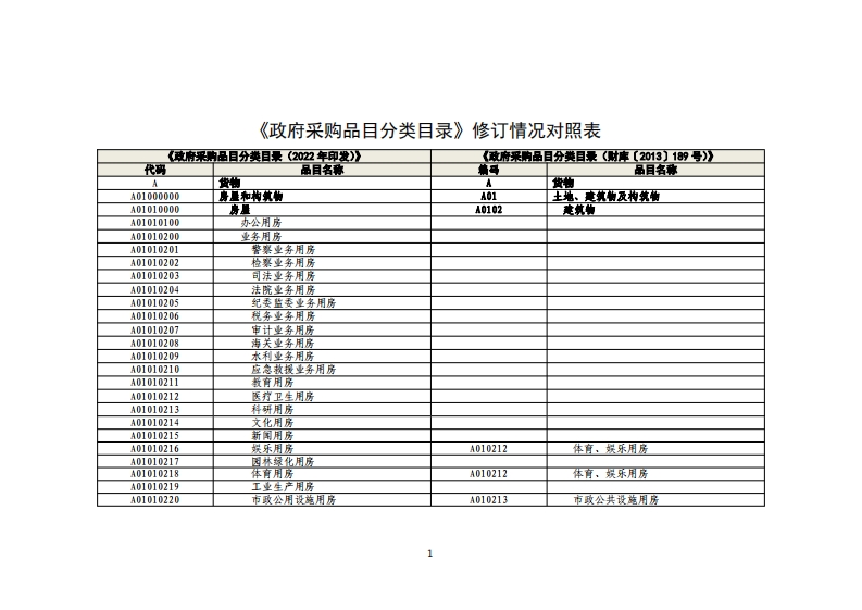 《政府采购品目分类目录》修订情况对照表