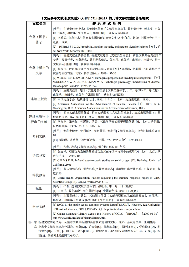《文后参考文献著录规则》（GBT7714-2005）的几种文献类型的著录格式现行国家强制性标准规范