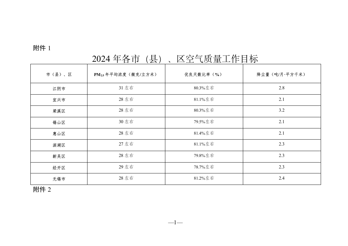 《无锡市2024年大气污染防治工作计划》附件