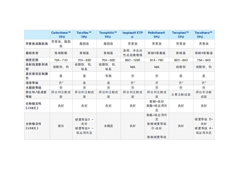 不同品牌TPU特性比对表-中文