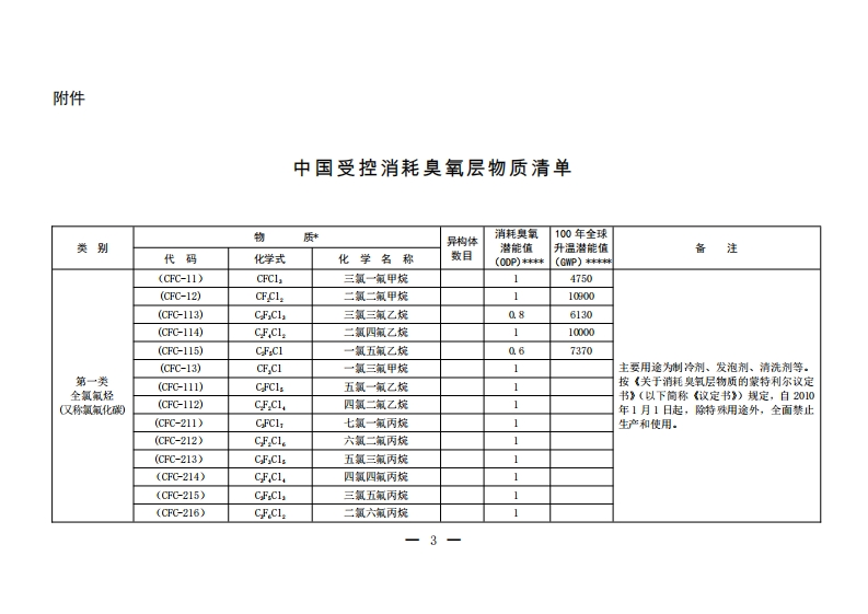 中国受控消耗臭氧层物质清单现行国家强制性标准规范
