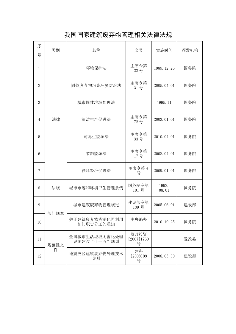 中国建筑废弃物管理相关法律法规（目录）