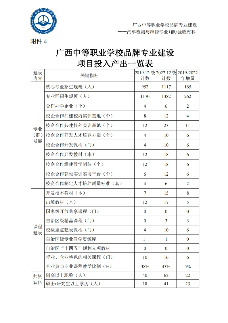 五、汽车检测与维修专业（群）建设项目投入产出佐证材料
