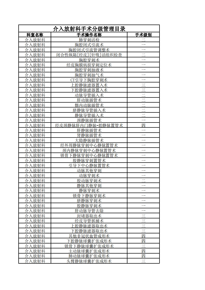 介入放射科手术分级管理目录
