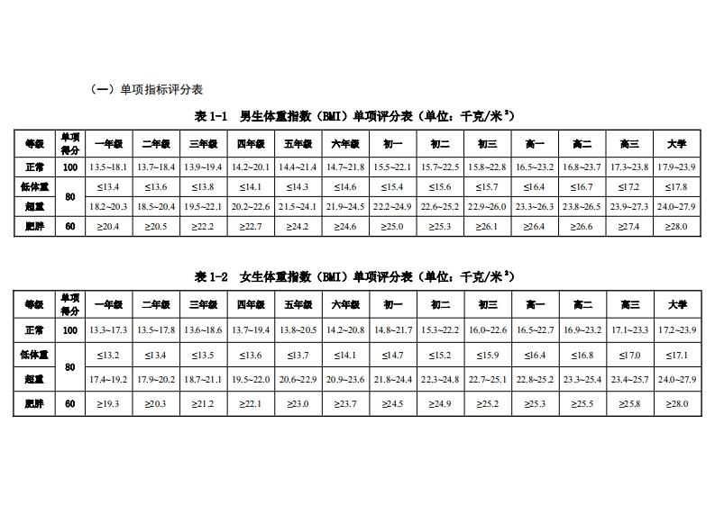 体质健康单项评分标准