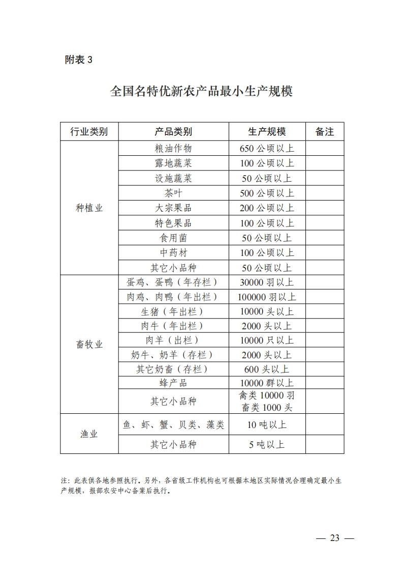 全国名特优新农产品最小生产规模行业类别种植业产品类别粮油作物露地蔬菜设施蔬菜茶叶大宗果品特色果品食用菌中药材其它小品种蛋鸡、蛋鸭(年存栏)肉鸡、肉鸭(年出栏)生猪(年出栏)生产规模650公顷以上100公顷以上50公顷以上500公顷以上200公顷以上100公顷以上50公顷以上100公顷以上50公顷以上30000羽以上100000羽以上10000头以上备注