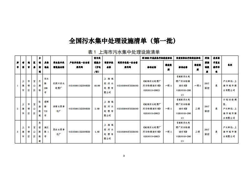 全国污水集中处理设施清单（第一批）现行国家强制性标准规范