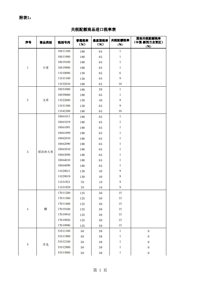 关税配额商品进口税率表