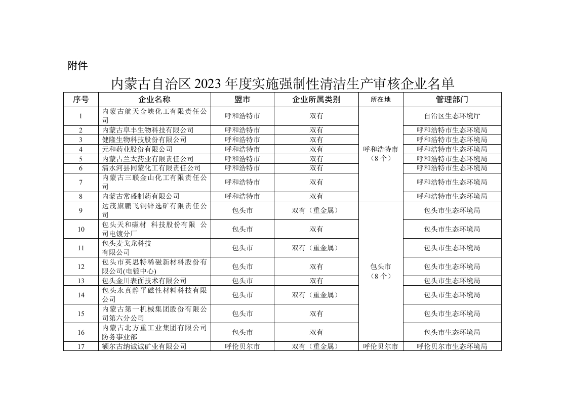 内蒙古自治区2023年度实施强制性清洁生产审核企业名单