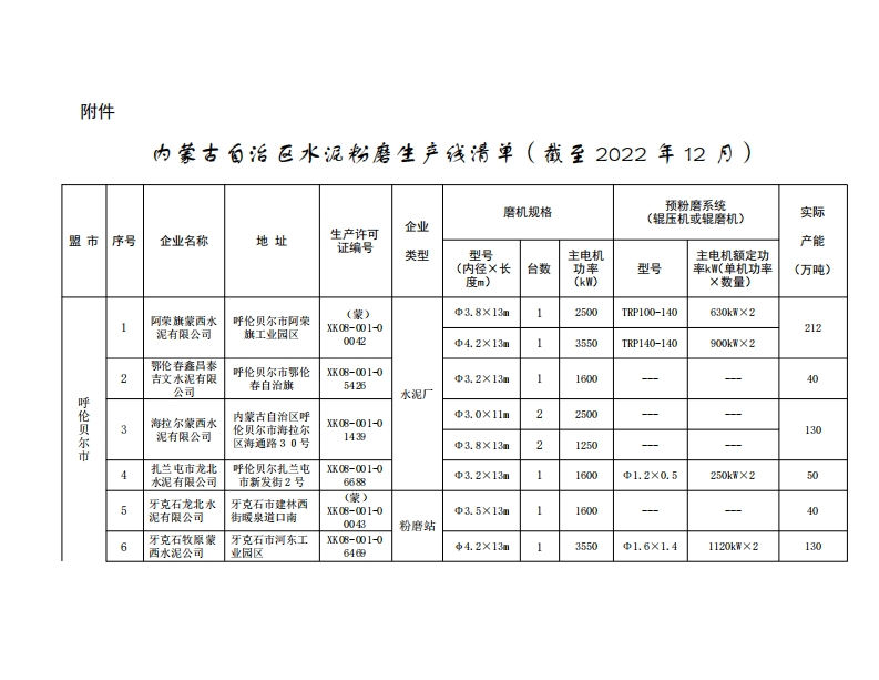 内蒙古自治区水泥粉磨生产线清单（截至2022年12月）
