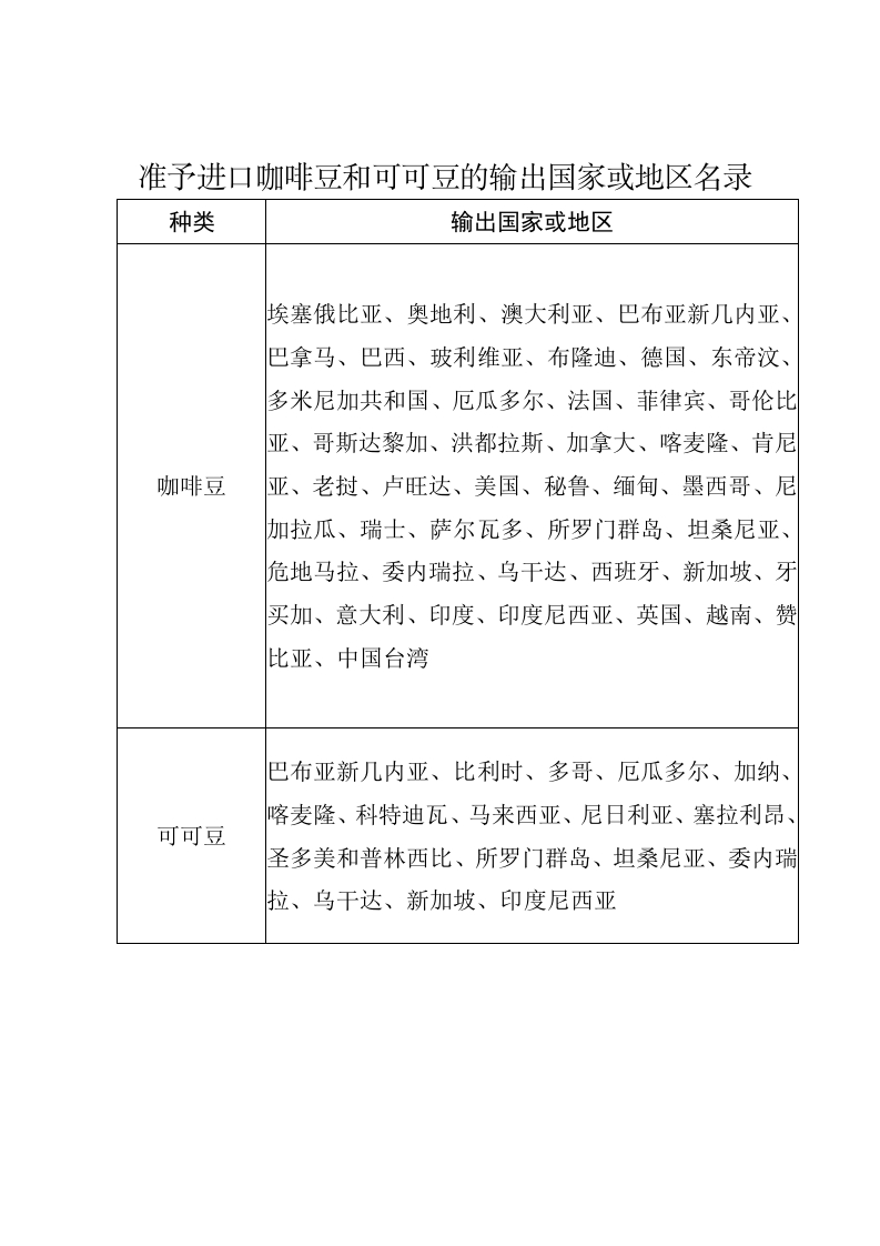 准予进口咖啡豆和可可豆的输出国家或地区名录新质力文库 - 聚焦新质生产力发展的数字化知识库_行业洞察 / 理论成果 / 实践指南免费下载新质力文库