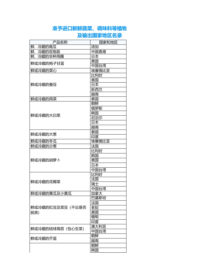 准予进口新鲜蔬菜、调味料等植物产品种类及输出国家地区名录