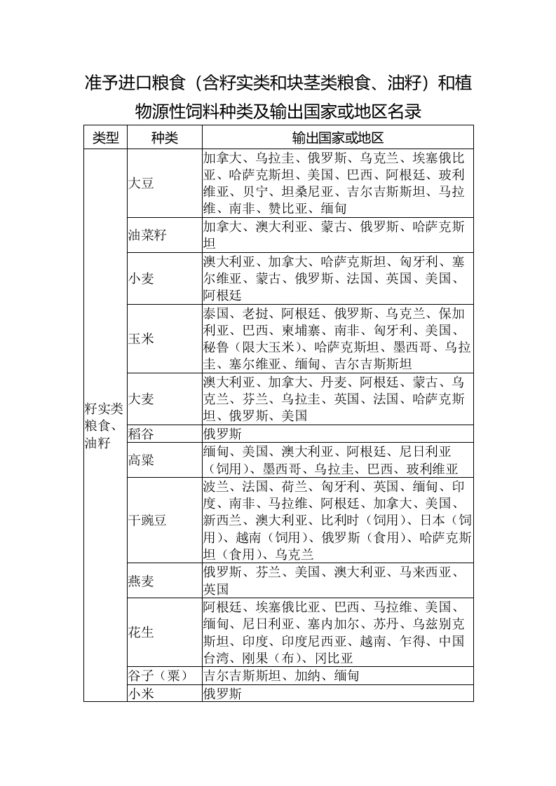 准予进口粮食（含籽实类和块茎类粮食、油籽）和植物源性饲料种类及输出国家或地区名录