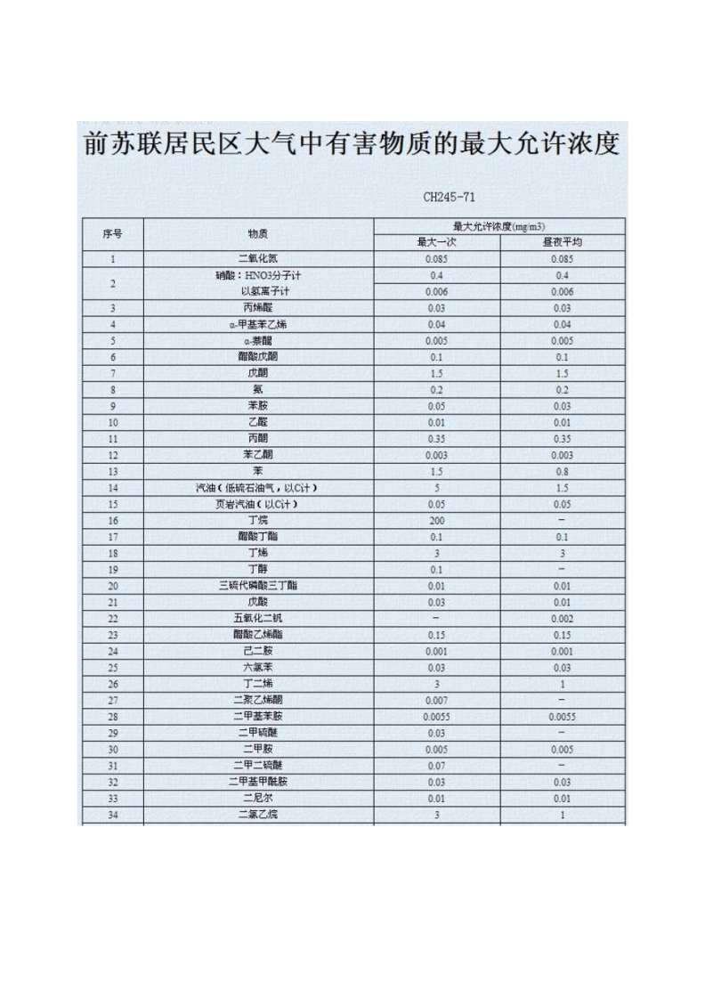 前苏联居民区大气中有害物质的最大允许浓度