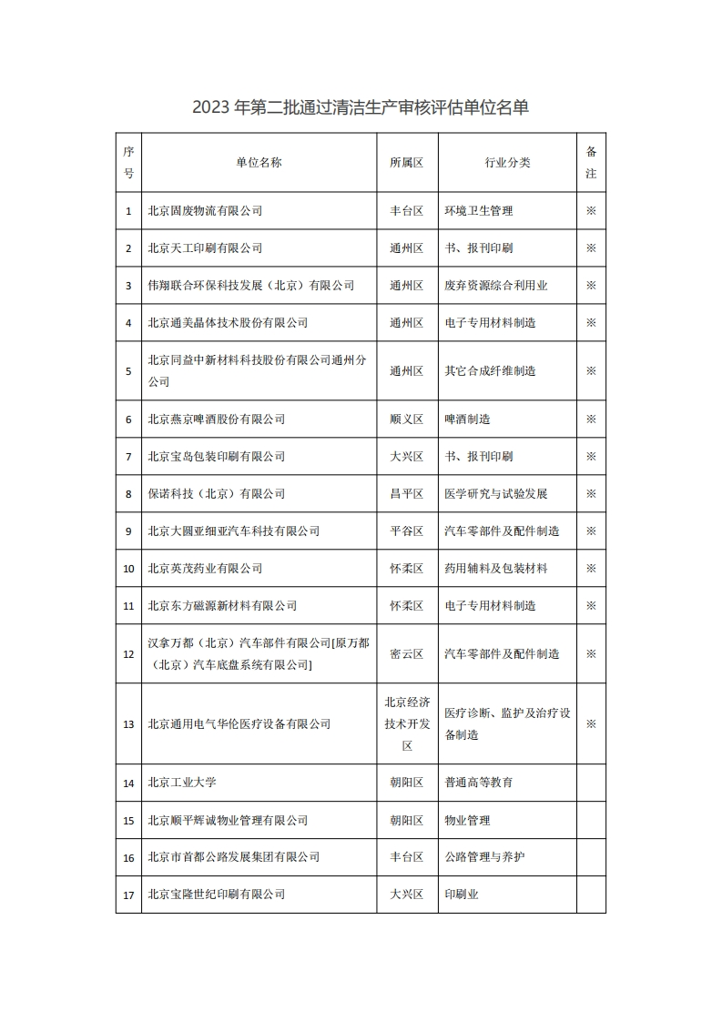 北京市2023年第二批通过清洁生产审核评估单位