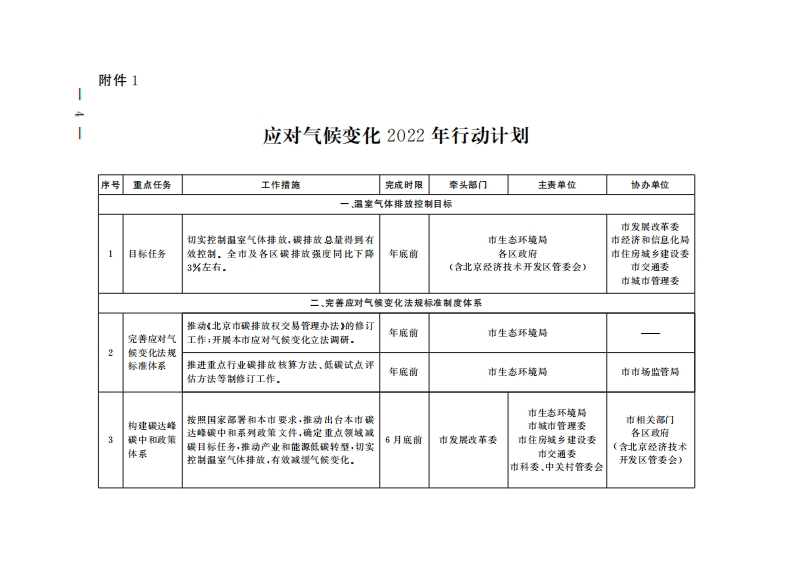 北京市深入打好污染防治攻坚战2022年行动计划-附件