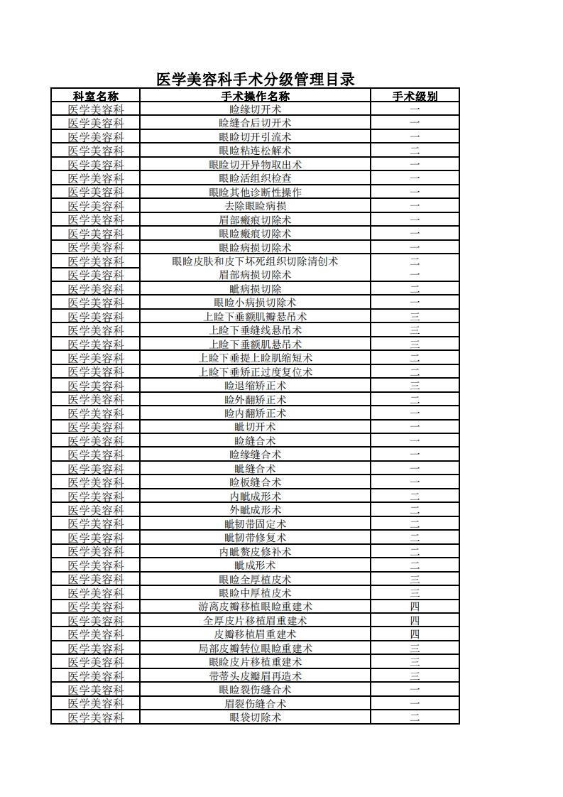 医学美容科手术分级管理目录