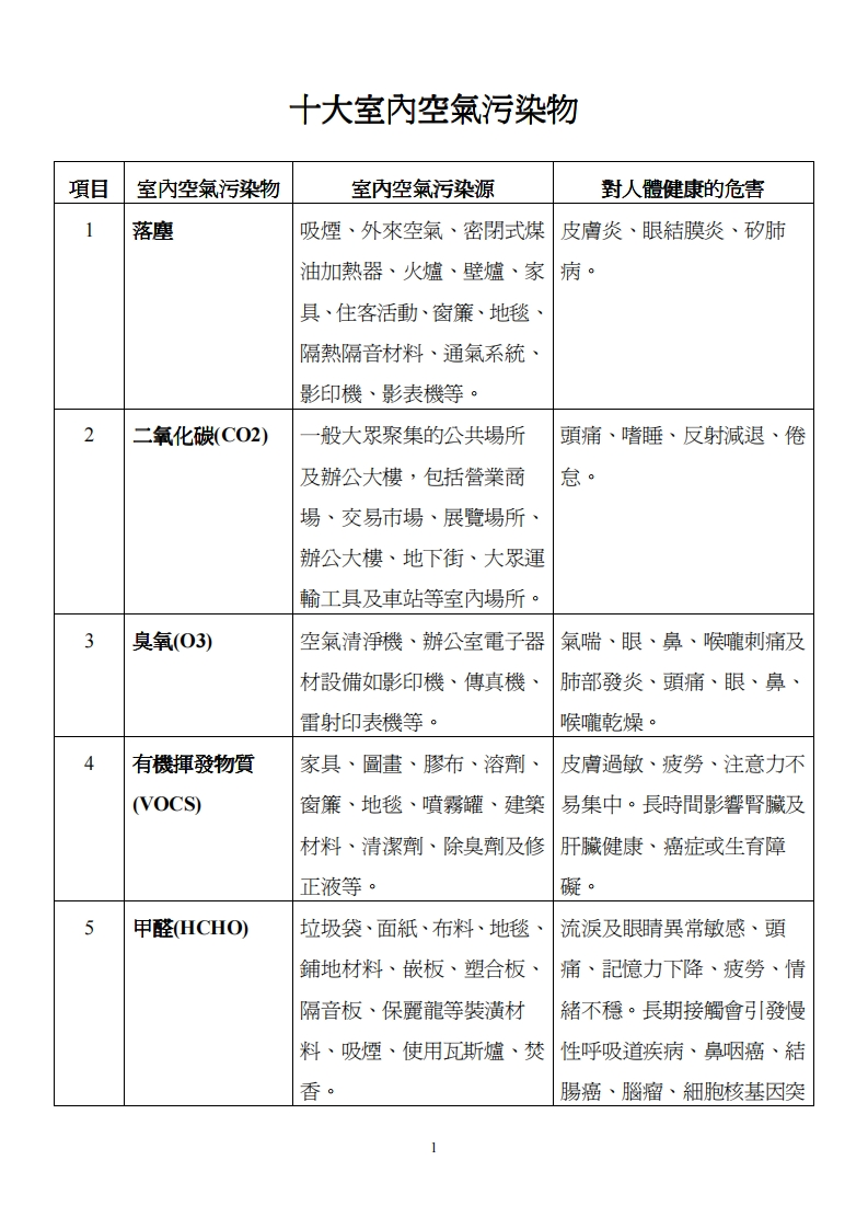 十大室内空气污染物现行国家强制性标准规范