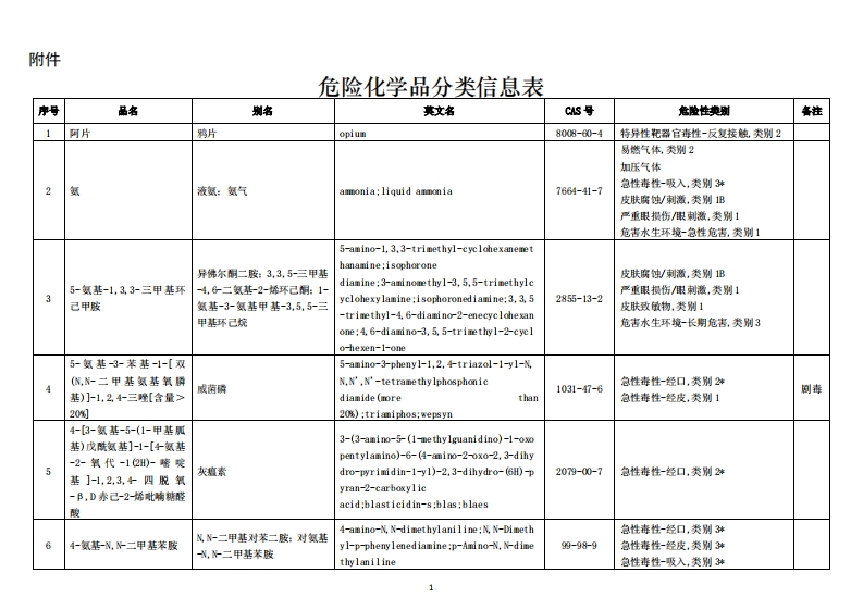 危险化学品分类信息表