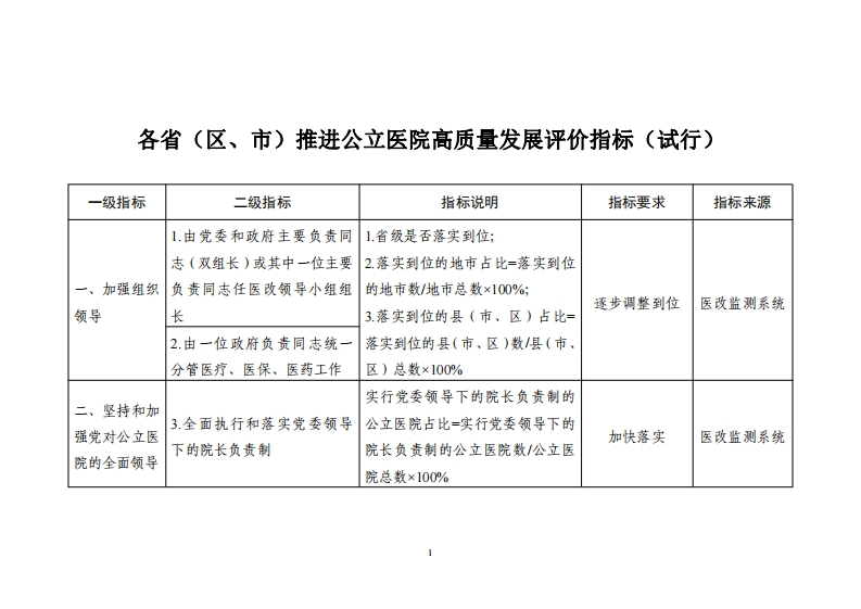 各省（区、市）推进公立医院高质量发展评价指标（试行）