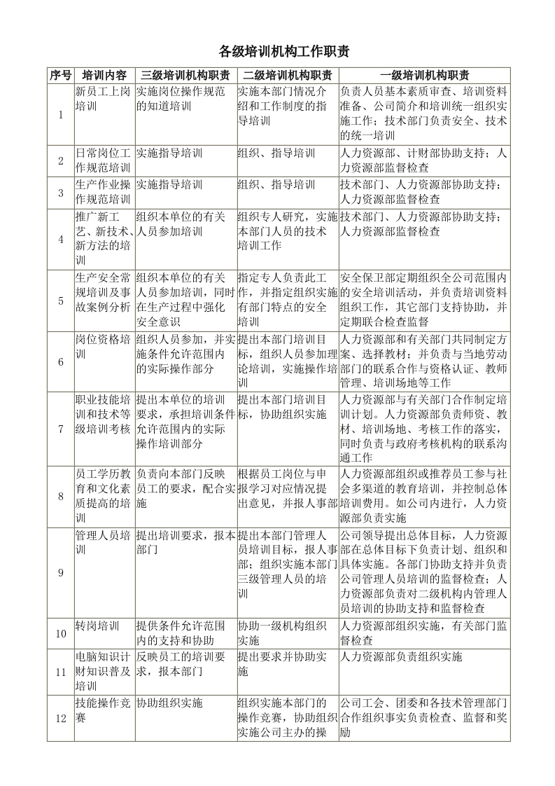 各级培训机构工作职责