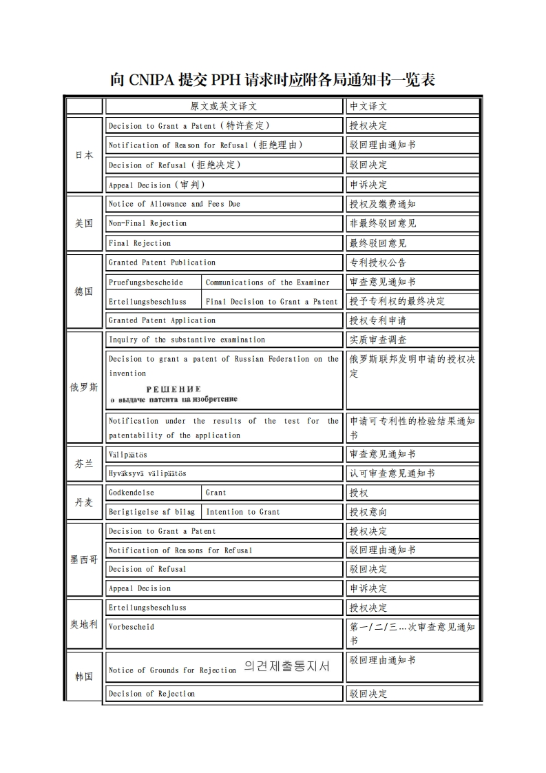 向CNIPA提交PPH请求时应附各局通知书一览表