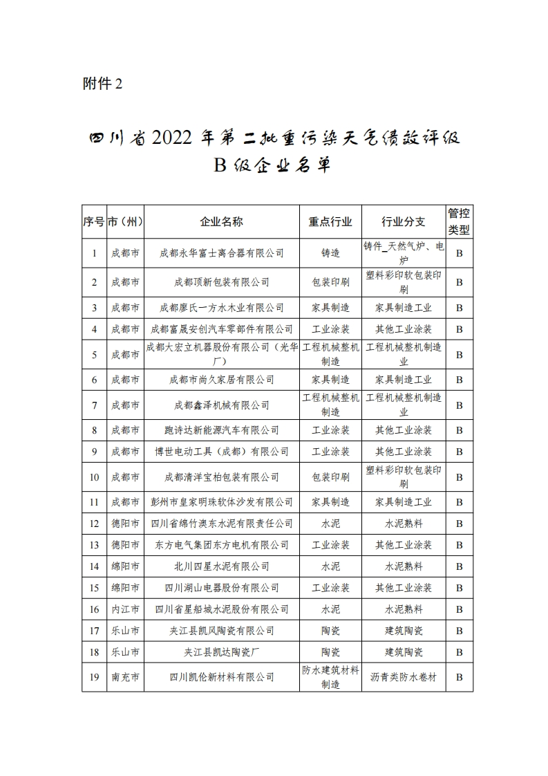 四川省2022年第二批重污染天气绩效评级B级企业名单