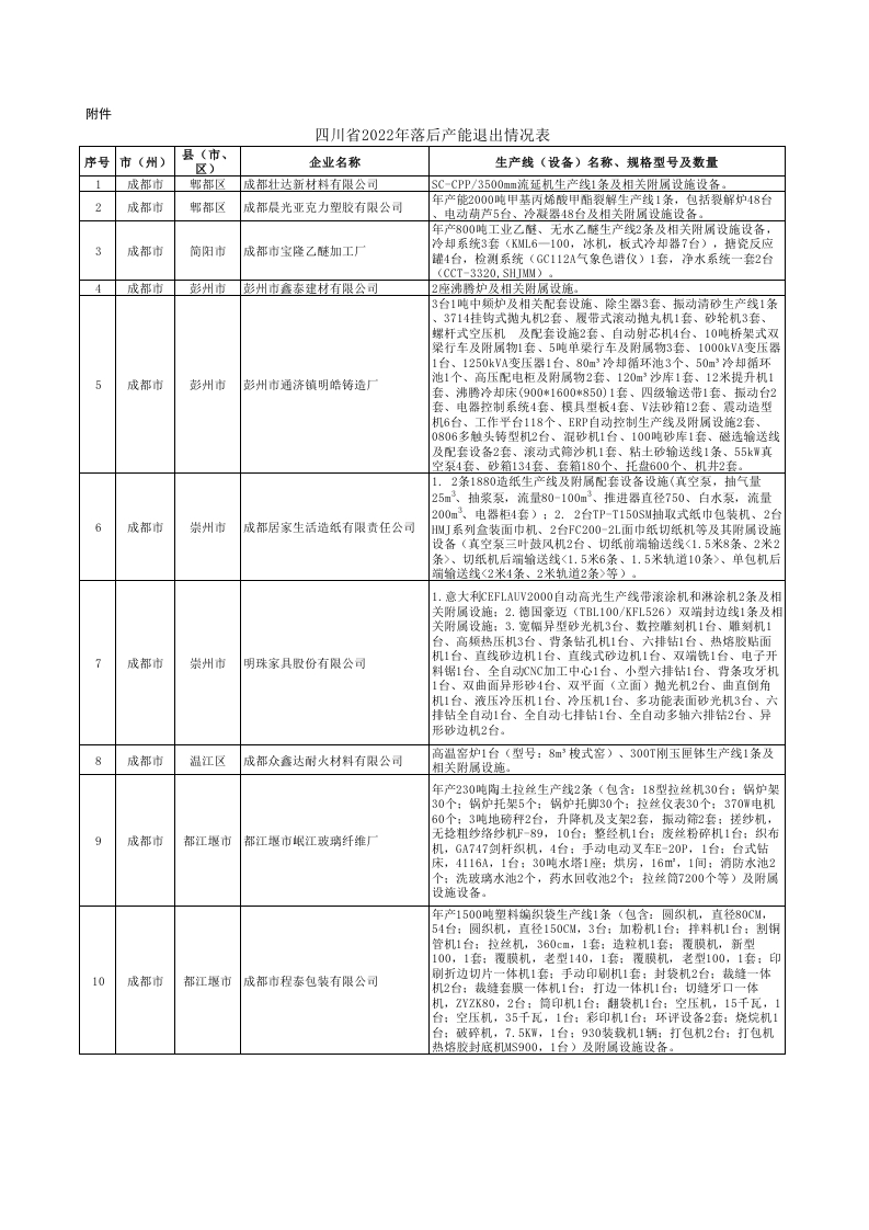 四川省2022年落后产能退出情况表