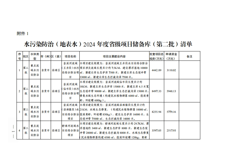 四川省生态环境厅办公室关于印发2024年度省级生态环境保护项目储备库清单（第二批）的通知