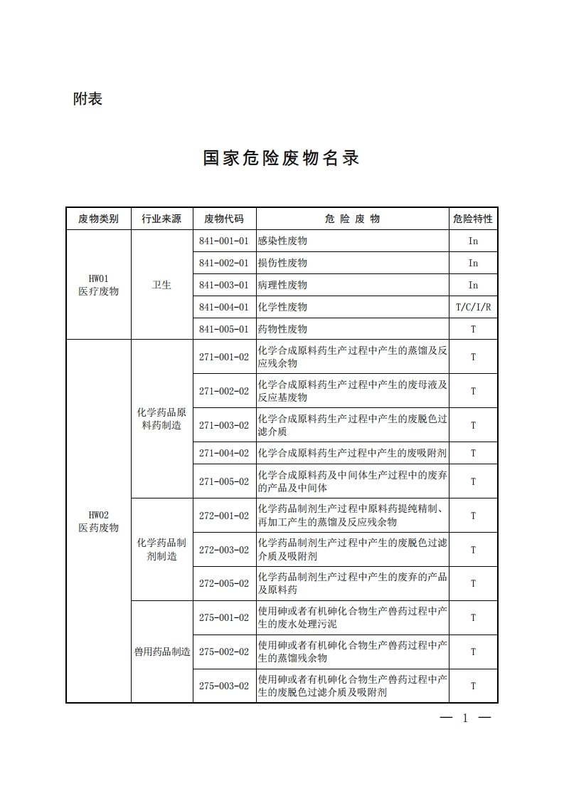 国家危险废物名录（2025年版）附表