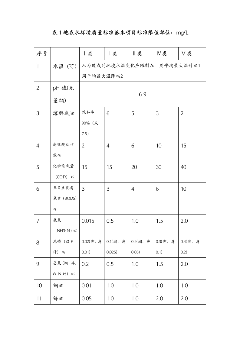 地表水环境质量标准