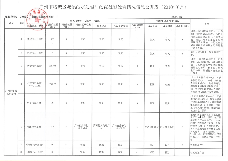 增城区城镇污水处理厂污泥处理处置情况信息公开表（2018年6月）（汇总）现行国家强制性标准规范
