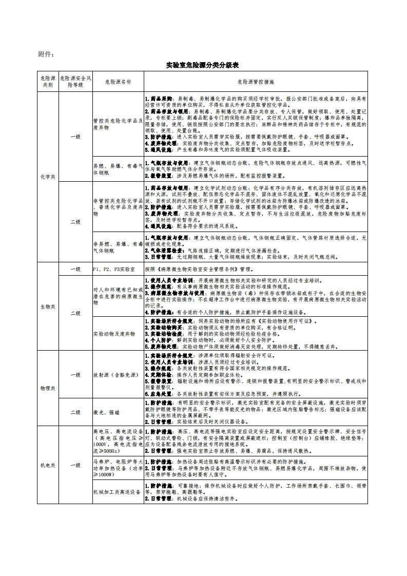 实验室危险源分类分级表