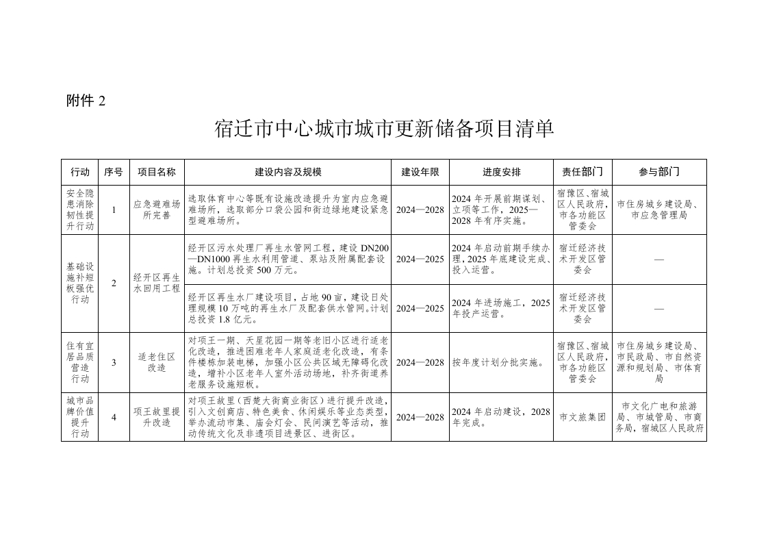 宿迁市中心城市城市更新储备项目清单