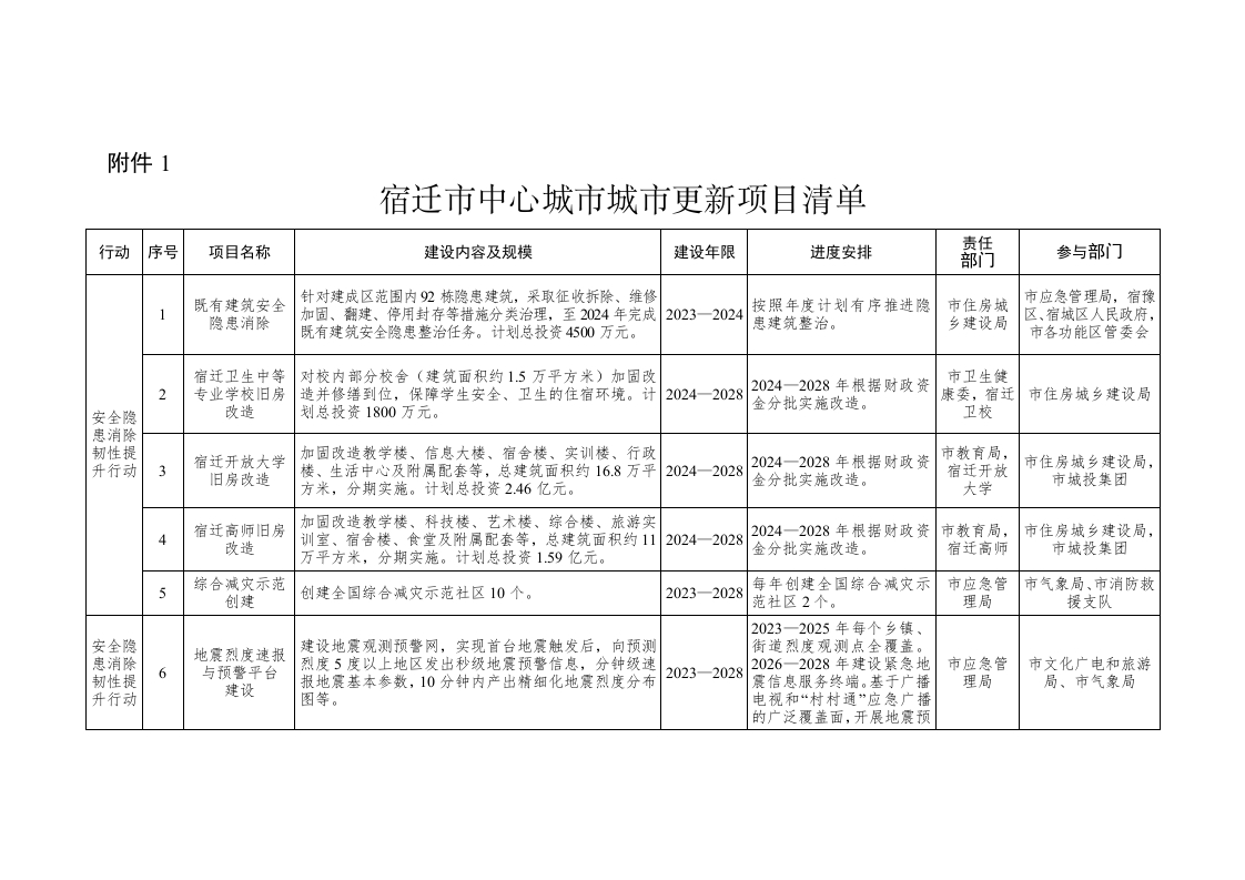 宿迁市中心城市城市更新项目清单