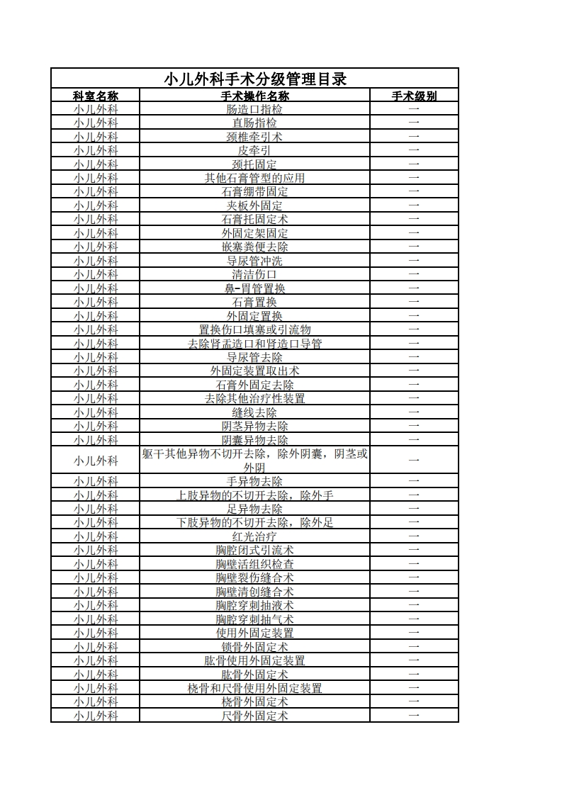 小儿外科手术分级目录