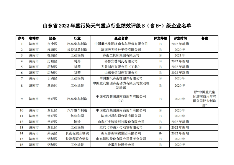 山东省2022年重污染天气重点行业绩效评级B（含B-）级企业名单