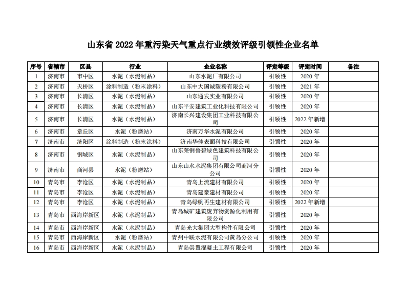 山东省2022年重污染天气重点行业绩效评级引领性企业名单