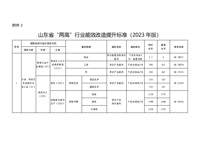 山东省“两高”产业能效改造提升标准（2023年版）现行国家强制性标准规范